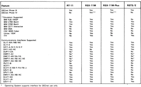 TABLE 5. PDP-11 OPERATING SYSTEM COMMUNICATIONS SUPPORT** 