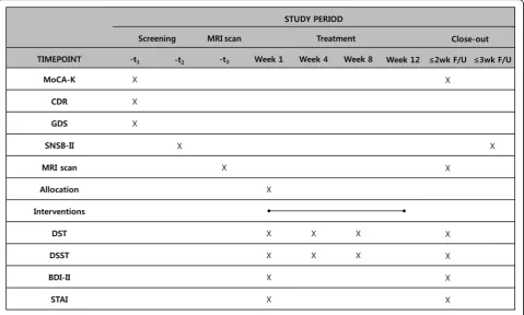 Fig. 2 Standard Protocol Items: Recommendations for Interventional Trials Statement (SPIRIT)