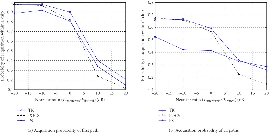 Figure 2: Probability of acquisition within 1 chip in closely spaced multipaths downlink WCDMA transmission using TK, POCS, and PSalgorithms, NBS = 3, Nu = 32, SF = 256, Ns = 8, L = 5, and Eb/N0 = 10dB.