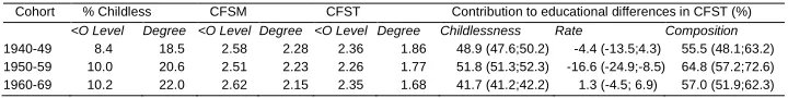 Table 4: Childlessness and completed family size by educational attainment and relative contributions of childlessness, rate effect, and composition effect to educational differences in completed family size, by cohort 
