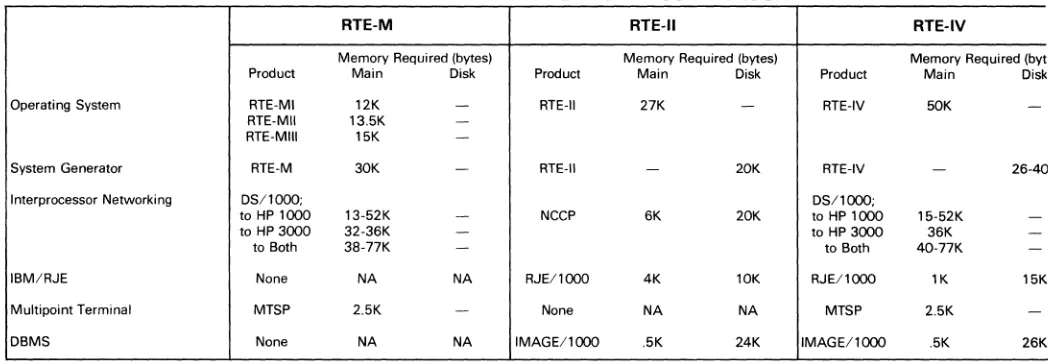 TABLE 4. HP 1000 OPERATING SYSTEM COMPARISON* 