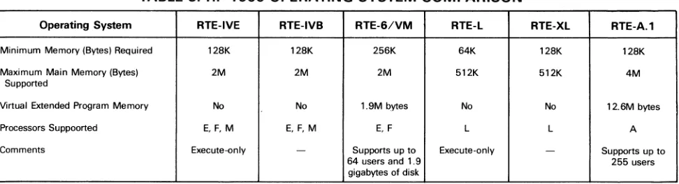TABLE 3. HP 1000 OPERATING SYSTEM COMPARISON* 