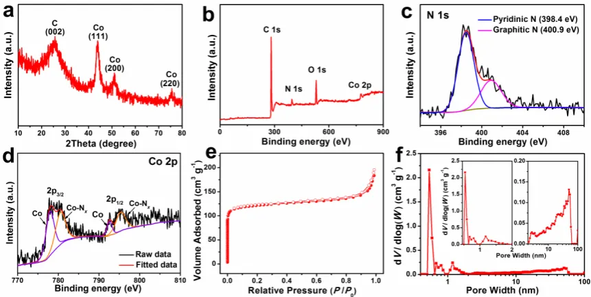 Figure 3. (a) XRD pattern, (b) XPS full scan, (c) N 1s XPS spectrum, (d) Co 2p XPS spectrum, 