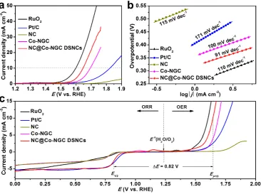 Figure 5. (a) iR-corrected OER polarization curves of NC, Co-NGC, NC@Co-NGC DSNC, 