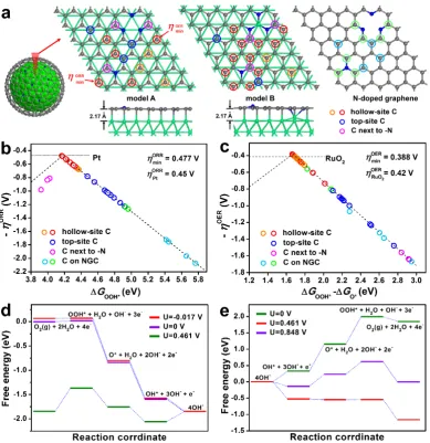 Figure 6. (a) Schematic illustration of the models of Co-NGC and N-doped graphene for DFT 