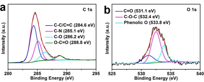 Figure S9.  (a-h) TEM images of core-shell ZIF-8@ZIF-67 nanoparticles annealed at (a, e) 500 oC, (b, f) 550 oC, (c, g) 600 oC, and (d, h) 800 oC
