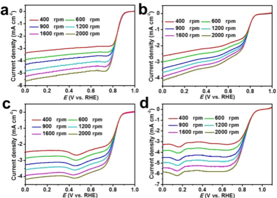 Figure S15. Plots of the current density at 1.09 V vs. the scan rate to determine the double layer capacitance (Cdl) of (a) the NC@Co-NGC DSNC, Co-NGC and NC samples, (b) the NC@Co-NGC DSNCs obtained at different temperature