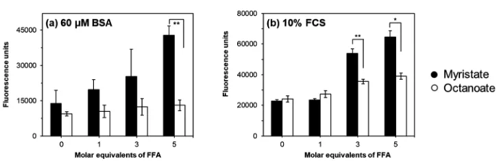 Fig. 3Measurement of FluoZin-3 (2 mM) fluorescence in the presence of either: (a) 60 mM BSA + 20 mM Zn2+ or (b) 10% FCS; with additional free fattyacids (FFAs)