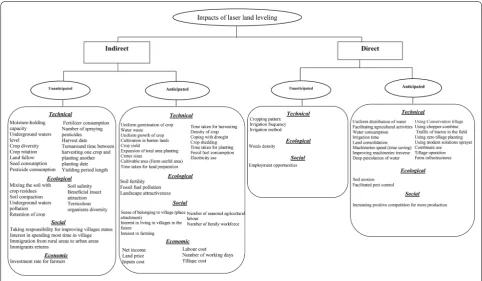 Fig. 3 Categorizing the impacts of laser‑land‑leveling project