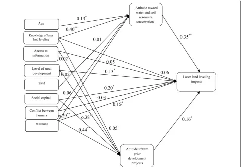 Table 7 Model evaluation overall fit measurements