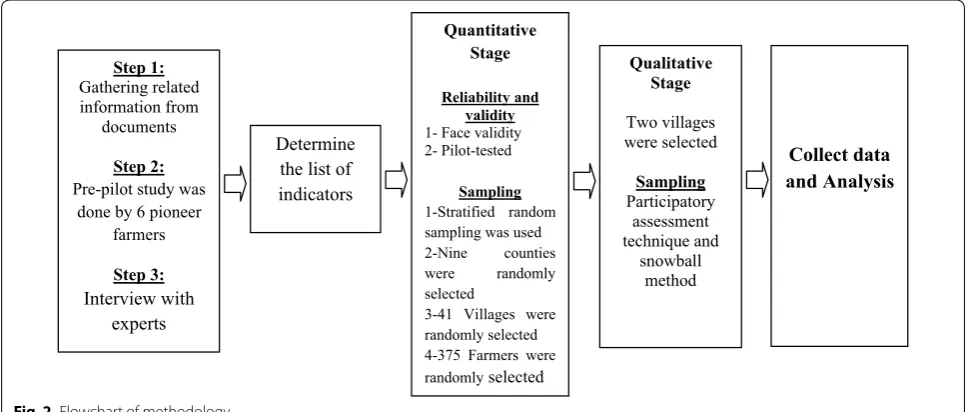 Fig. 2 Flowchart of methodology