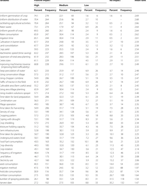 Table 2 Technical impacts of laser-land-leveling technology