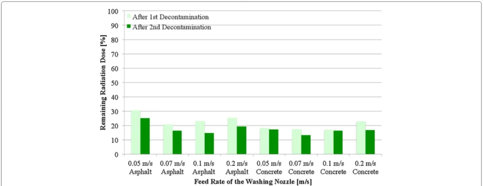 Figure 3 Results of the decontamination experiments - Surface radiation dose with respect to the distance between the ground and thewashing nozzle.