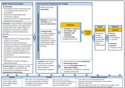 Fig. 2 Logic model of the PECAN concept. ICF International Classification of Functioning, Disability and Health, PECAN Participation Enabling Carein Nursing