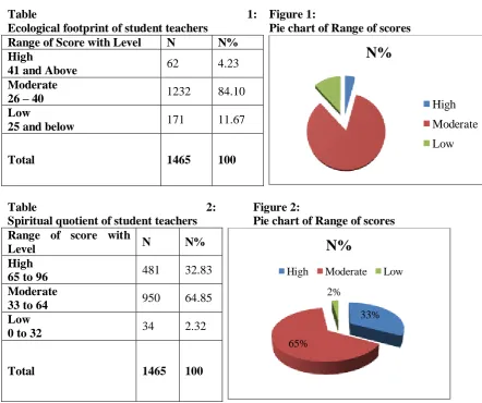 Table Ecological footprint of student teachers 
