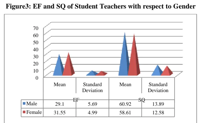 TABLE 4: EF and SQ ofStudent Teachers with respect to the location of their college 