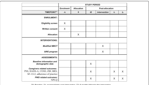 Fig. 2 Standard Protocol Items: Recommendations for Interventional Trials (SPIRIT) figure