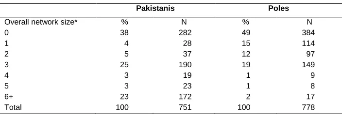 Table 1: Reported network size by country of origin 