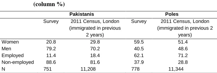 Table 2: Gender distribution and primary activity status, by country of origin (column %) 