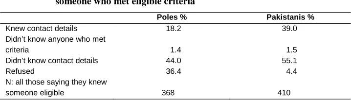 Table 3: Methods for achieving referral interviews, by country of origin 