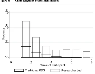 Figure 3: Chain length by recruitment method 