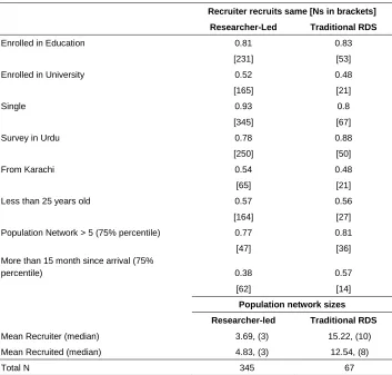 Table 5: Recruitment patterns using researcher-led and traditional RDS methods, Pakistanis 