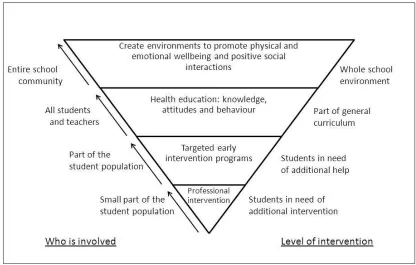 Figure 1. World Health Organization model of the whole school approach, adapted from Wynn, Cahill, Holdsworth, Rowling, and Carson (2000) from Hendren, Birrell, Weissen, and Orley (1994) 