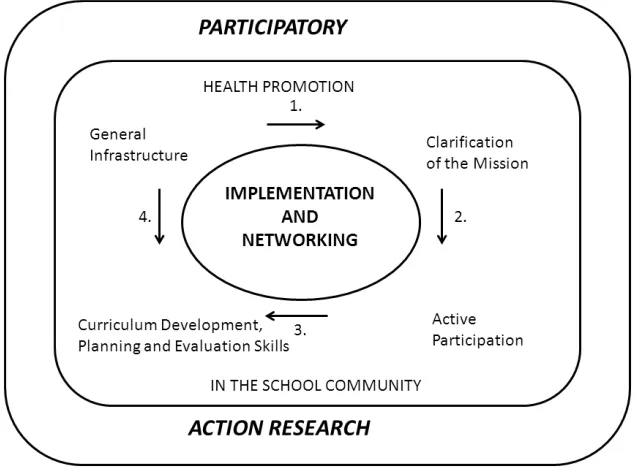 Figure 2: The Model of Health Promotion in the Finnish ENHPS Schools (Tossavainen, Turunen, & Vertio, 2002) 