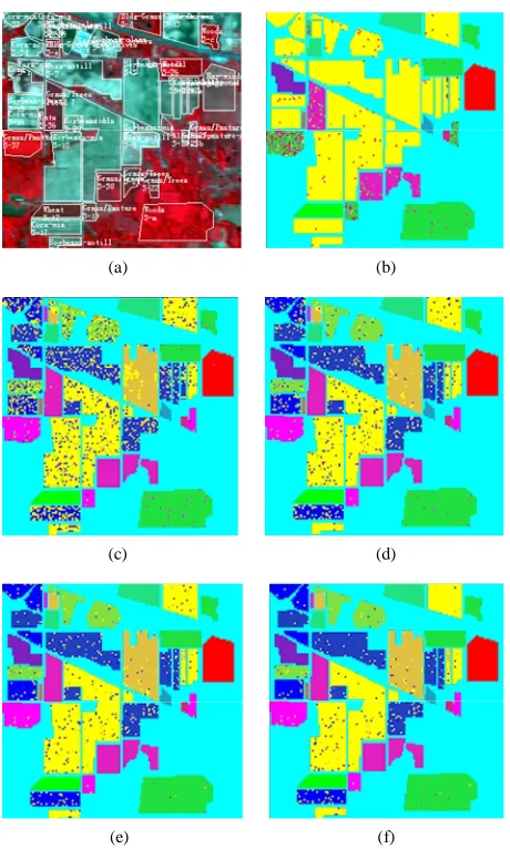 Figure 8. Classification accuracy of different classifiers. (a) Train data and test data; (b) LIBSVM 52.79%; (c) ENVI 82.45%; (d) Grid algorithm 90.98%; (e) GA-FSSVM 92.89%; (f) PSO-FSSVM 95.25%