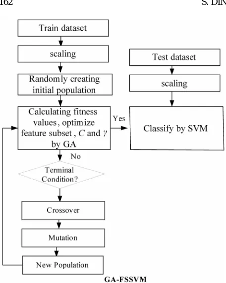 Figure 1. System architecture of the integrated GA-FSSVM scheme. 