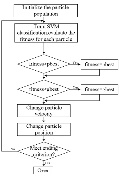 Figure 3 shows the flowchart for PSO-SVM classifier. set the required particle number first, and then the initial coding alphabetic string for each particle is randomly produced