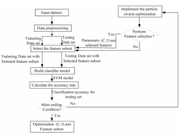 Figure 5. The architecture of the proposed PSD-SVM based parameters determination and feature selection approach for SVM