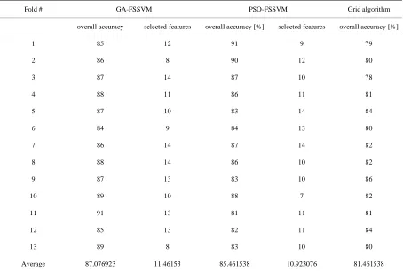 Table 2. Experimental results for test dataset. 