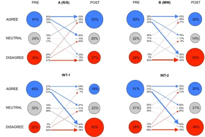FIG. 10.Pre- and postinstruction responses from four modern physics courses (as described in the text) to the statement: Theprobabilistic nature of quantum mechanics is mostly due to the limitations of our measurement instruments