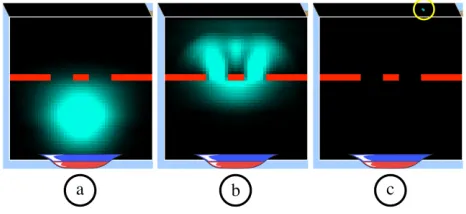 FIG. 2.A sequence of screen shots from the QuantumWave Interference PhET simulation [43]: (a) a bright spotemerges from an electron gun, (b) passes through both slits,and (c) a single electron is detected on the far screen (highlightedin this figure by the