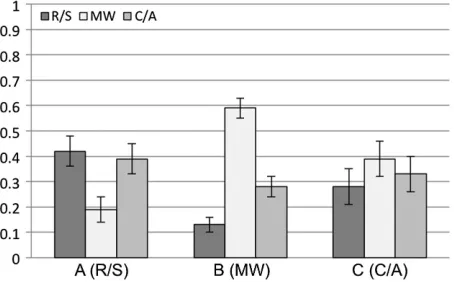 FIG. 4.Postinstruction student responses for courses(Cneutral about the statement:electron in an atom still exists at a definite (but unknown)position at each moment in time