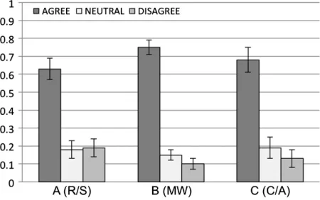 FIG. 6.Postinstruction student responses for coursesCneutral about the statement:interesting subject