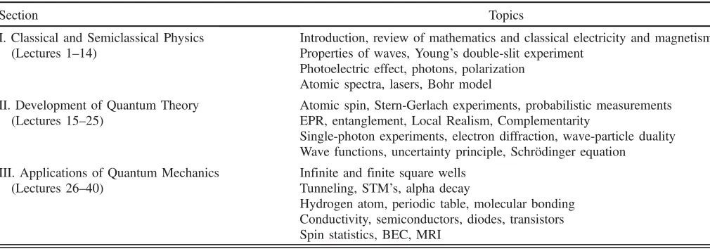 TABLE I.Topics covered in a modern physics course that emphasized the physical interpretation of quantum mechanics.