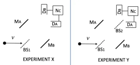 FIG. 7.In each of these two experimentsthroughDand X (one beam splitter) Y (two beam splitters), a single photon (ν) is sent to the righttheapparatus.M ¼ Mirror,BS ¼ Beam splitter, ¼ Detector, NC ¼ Coincidence counter.