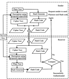Figure 2. Flowchart of encryption and decryption process overview. 