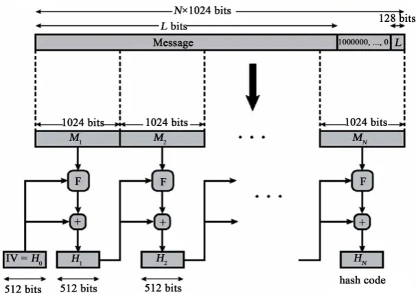 Figure 3. Message digest generation using SHA-512 (“message digest generation using SHA 512-Google search”) [22]