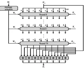 Figure 4. Processing of a single 1024-bit block in SHA-512 (“processing of a Single 1024-bit block in SHA 512-Google search”) [23]