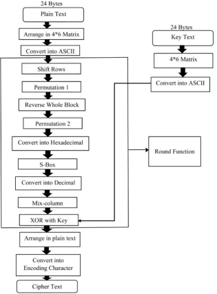 Figure 5. Encryption process flowchart. 