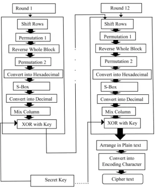 Figure 6. Round function of encryption process. 