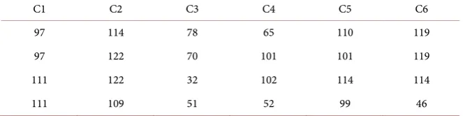 Table 6. Shift Row operation. 