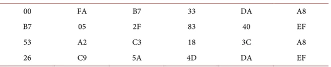 Table 21. Value replacement using S-box. 
