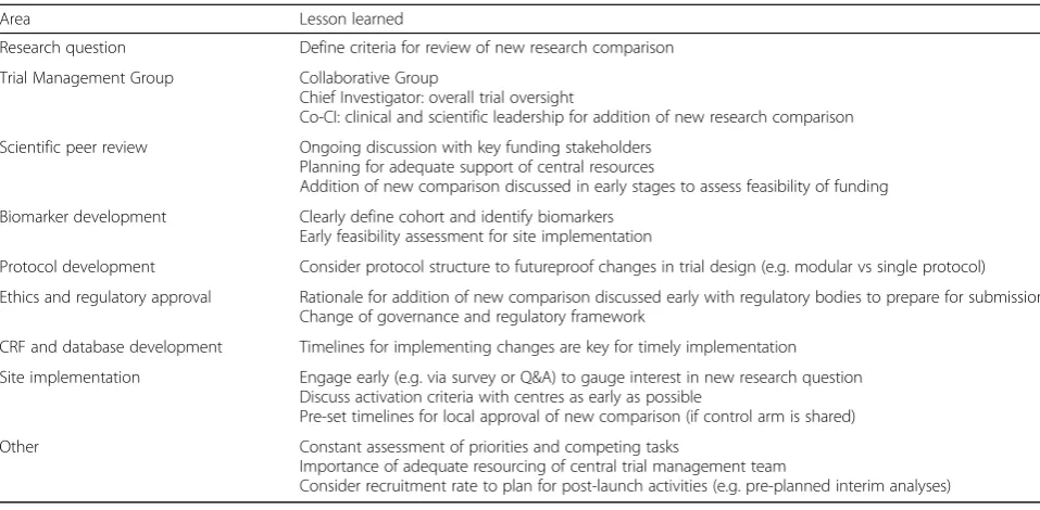 Fig. 4 Selected STAMPEDE trial activities between March 2015 and September 2016 (research comparison addition, standard-of-care change,research comparison closure, general trial management)