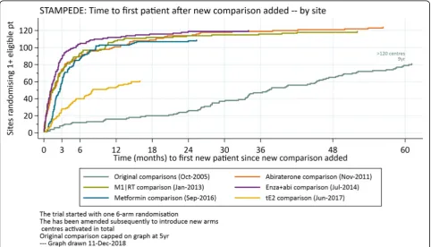 Fig. 3 Time (months) to first new patient randomised for each STAMPEDE research comparisons