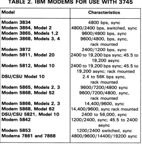 TABLE 2. IBM MODEMS FOR USE WITH 3745 