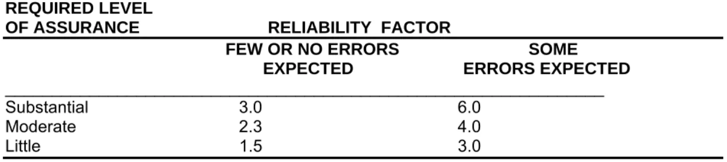 Table  Reliability factors for non-statistical sampling  REQUIRED LEVEL                 